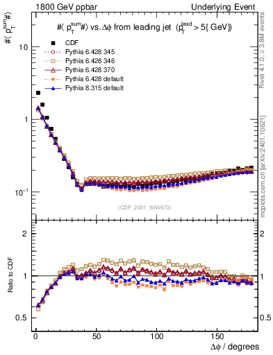 Plot of sumpt-vs-dphi in 1800 GeV ppbar collisions