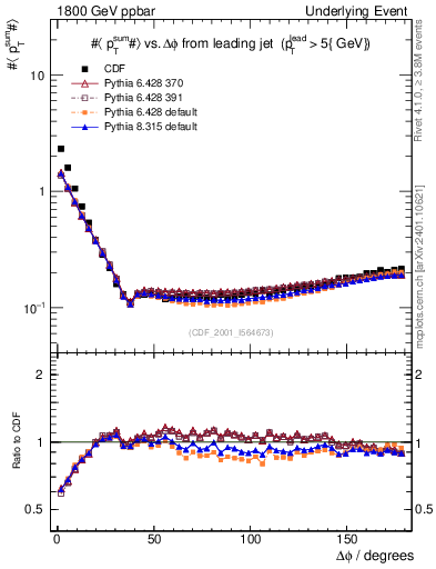 Plot of sumpt-vs-dphi in 1800 GeV ppbar collisions