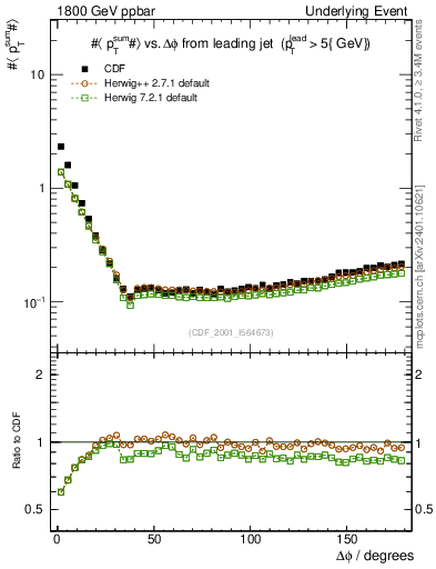 Plot of sumpt-vs-dphi in 1800 GeV ppbar collisions