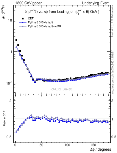 Plot of sumpt-vs-dphi in 1800 GeV ppbar collisions