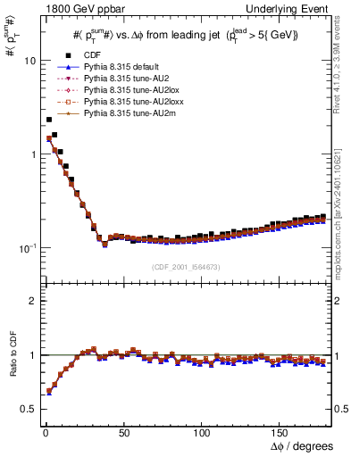 Plot of sumpt-vs-dphi in 1800 GeV ppbar collisions