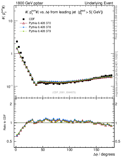 Plot of sumpt-vs-dphi in 1800 GeV ppbar collisions