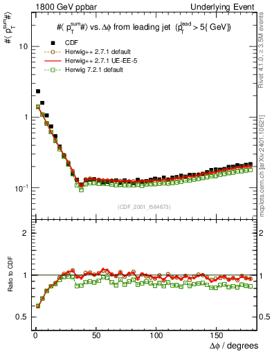 Plot of sumpt-vs-dphi in 1800 GeV ppbar collisions