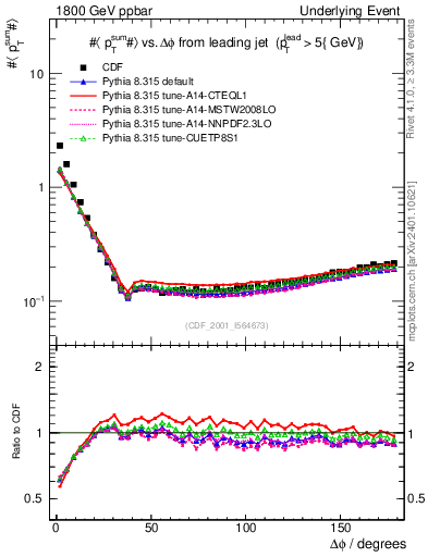 Plot of sumpt-vs-dphi in 1800 GeV ppbar collisions