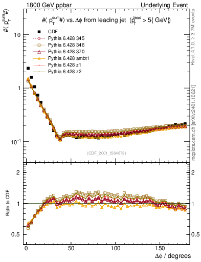 Plot of sumpt-vs-dphi in 1800 GeV ppbar collisions