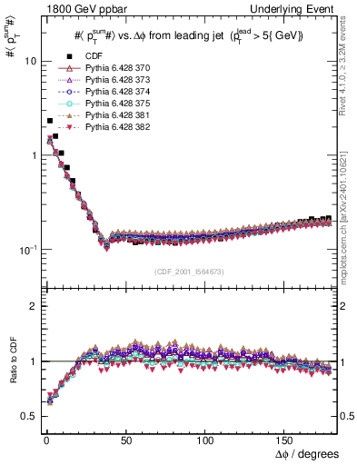 Plot of sumpt-vs-dphi in 1800 GeV ppbar collisions