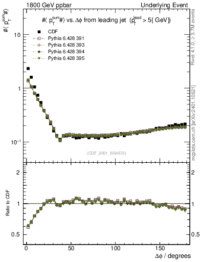 Plot of sumpt-vs-dphi in 1800 GeV ppbar collisions