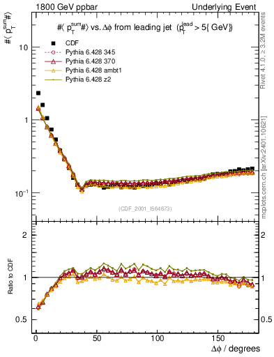 Plot of sumpt-vs-dphi in 1800 GeV ppbar collisions