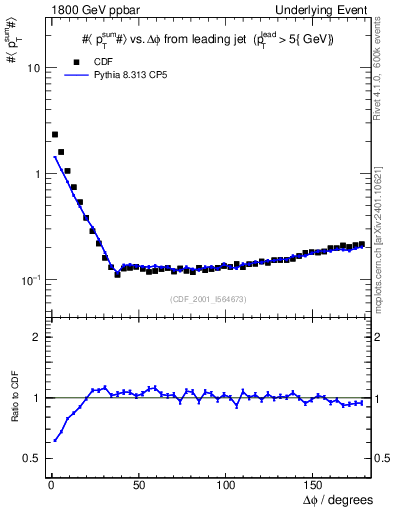 Plot of sumpt-vs-dphi in 1800 GeV ppbar collisions