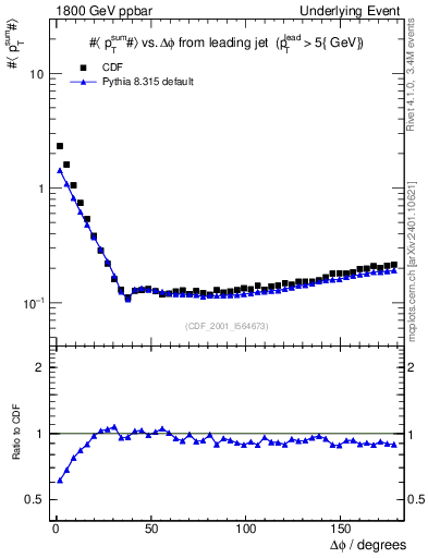 Plot of sumpt-vs-dphi in 1800 GeV ppbar collisions