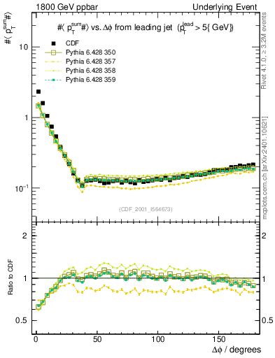 Plot of sumpt-vs-dphi in 1800 GeV ppbar collisions