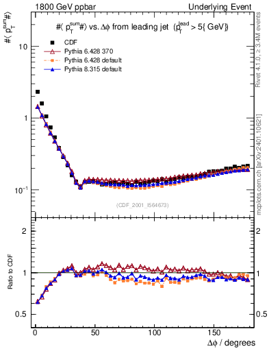 Plot of sumpt-vs-dphi in 1800 GeV ppbar collisions