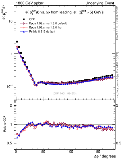 Plot of sumpt-vs-dphi in 1800 GeV ppbar collisions