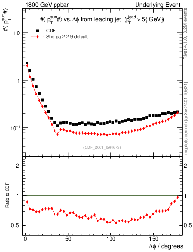 Plot of sumpt-vs-dphi in 1800 GeV ppbar collisions