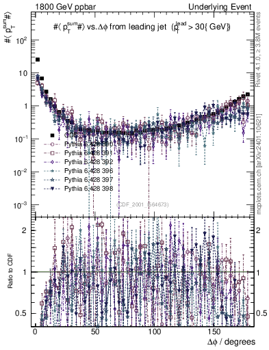 Plot of sumpt-vs-dphi in 1800 GeV ppbar collisions