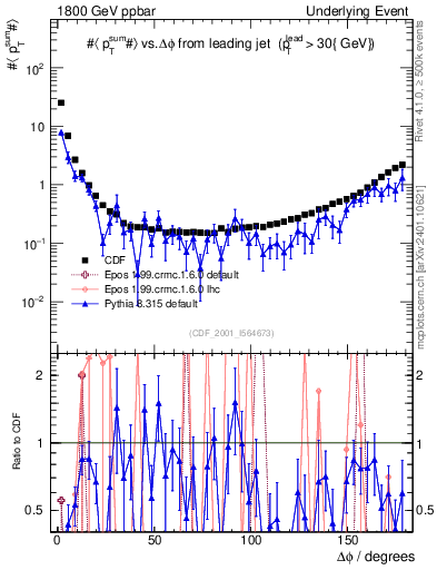 Plot of sumpt-vs-dphi in 1800 GeV ppbar collisions