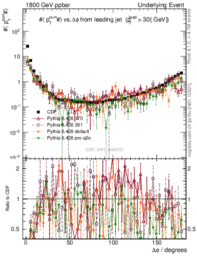 Plot of sumpt-vs-dphi in 1800 GeV ppbar collisions