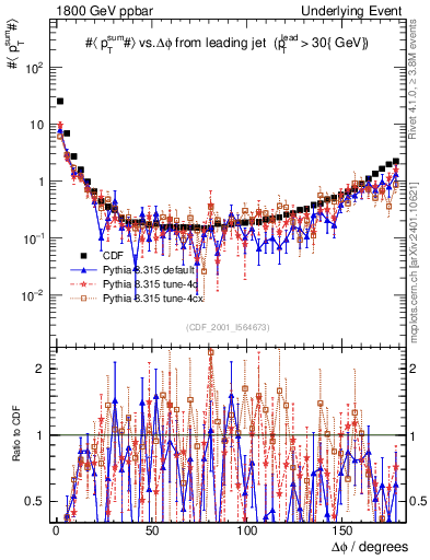 Plot of sumpt-vs-dphi in 1800 GeV ppbar collisions