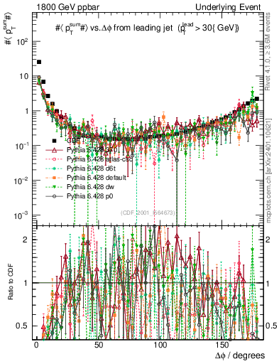 Plot of sumpt-vs-dphi in 1800 GeV ppbar collisions