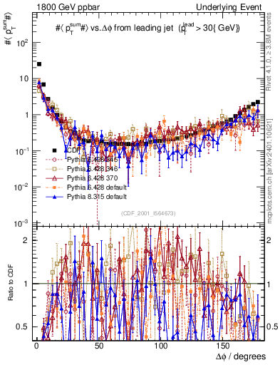 Plot of sumpt-vs-dphi in 1800 GeV ppbar collisions