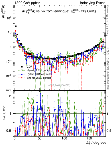Plot of sumpt-vs-dphi in 1800 GeV ppbar collisions