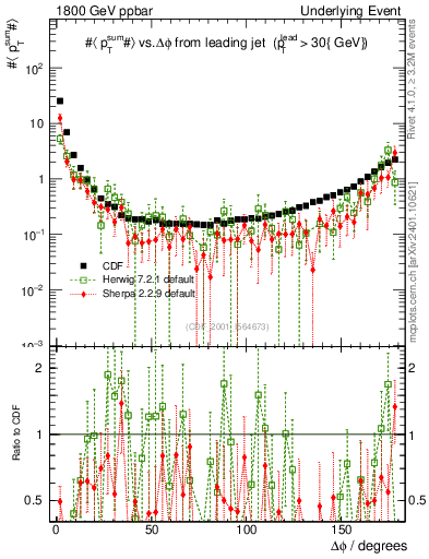 Plot of sumpt-vs-dphi in 1800 GeV ppbar collisions