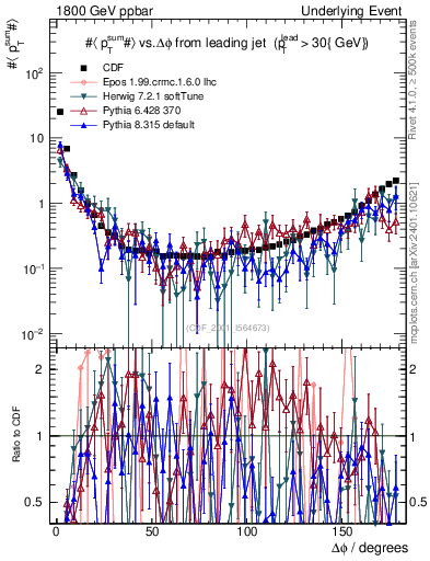 Plot of sumpt-vs-dphi in 1800 GeV ppbar collisions