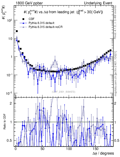 Plot of sumpt-vs-dphi in 1800 GeV ppbar collisions