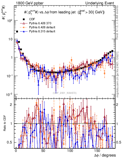 Plot of sumpt-vs-dphi in 1800 GeV ppbar collisions