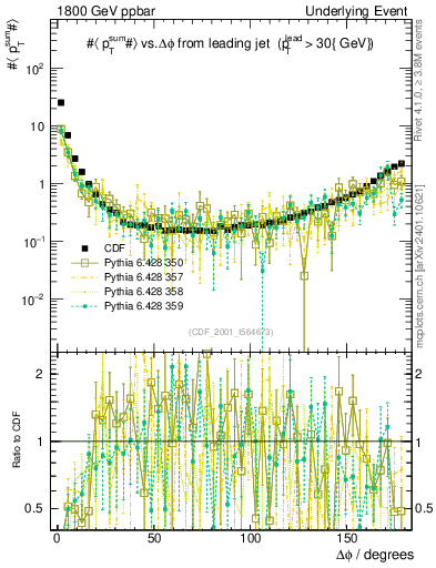 Plot of sumpt-vs-dphi in 1800 GeV ppbar collisions