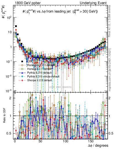 Plot of sumpt-vs-dphi in 1800 GeV ppbar collisions