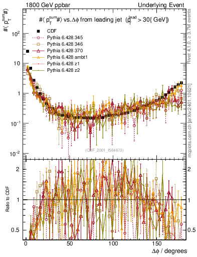 Plot of sumpt-vs-dphi in 1800 GeV ppbar collisions