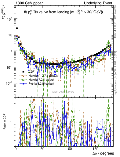 Plot of sumpt-vs-dphi in 1800 GeV ppbar collisions