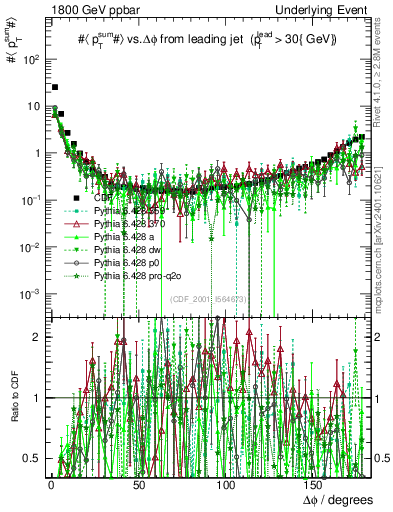 Plot of sumpt-vs-dphi in 1800 GeV ppbar collisions