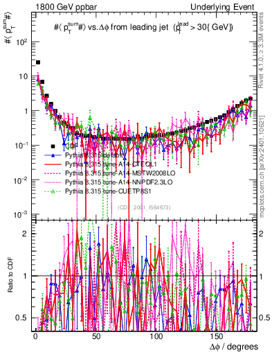 Plot of sumpt-vs-dphi in 1800 GeV ppbar collisions