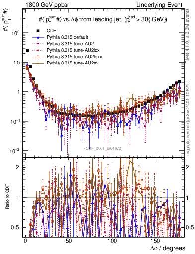 Plot of sumpt-vs-dphi in 1800 GeV ppbar collisions