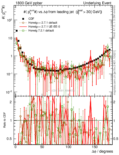 Plot of sumpt-vs-dphi in 1800 GeV ppbar collisions