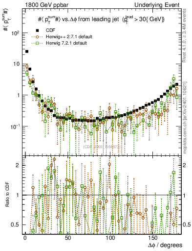 Plot of sumpt-vs-dphi in 1800 GeV ppbar collisions