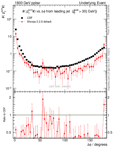 Plot of sumpt-vs-dphi in 1800 GeV ppbar collisions