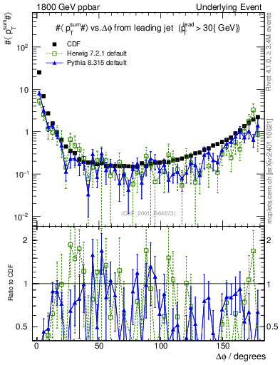 Plot of sumpt-vs-dphi in 1800 GeV ppbar collisions