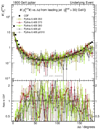 Plot of sumpt-vs-dphi in 1800 GeV ppbar collisions