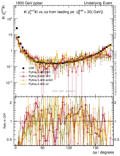 Plot of sumpt-vs-dphi in 1800 GeV ppbar collisions