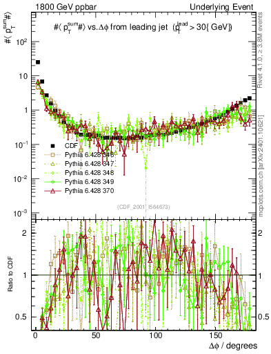 Plot of sumpt-vs-dphi in 1800 GeV ppbar collisions