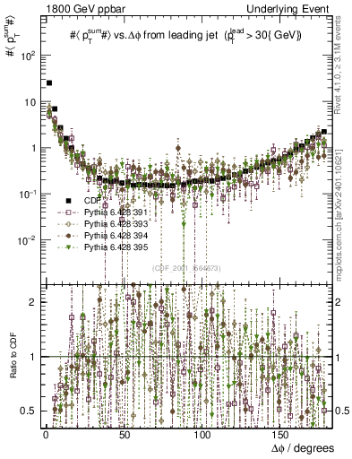 Plot of sumpt-vs-dphi in 1800 GeV ppbar collisions