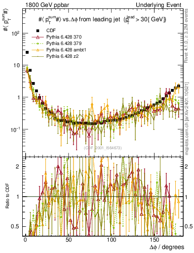 Plot of sumpt-vs-dphi in 1800 GeV ppbar collisions