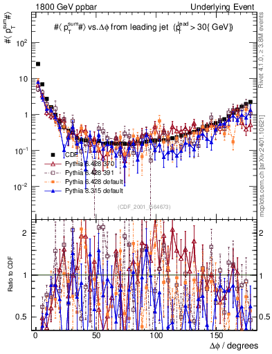 Plot of sumpt-vs-dphi in 1800 GeV ppbar collisions