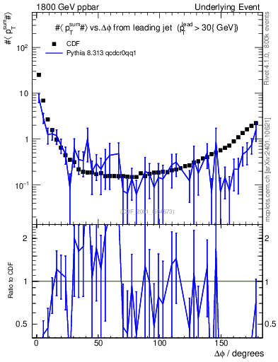 Plot of sumpt-vs-dphi in 1800 GeV ppbar collisions