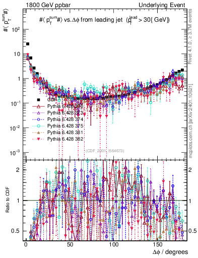 Plot of sumpt-vs-dphi in 1800 GeV ppbar collisions