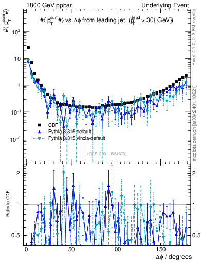 Plot of sumpt-vs-dphi in 1800 GeV ppbar collisions