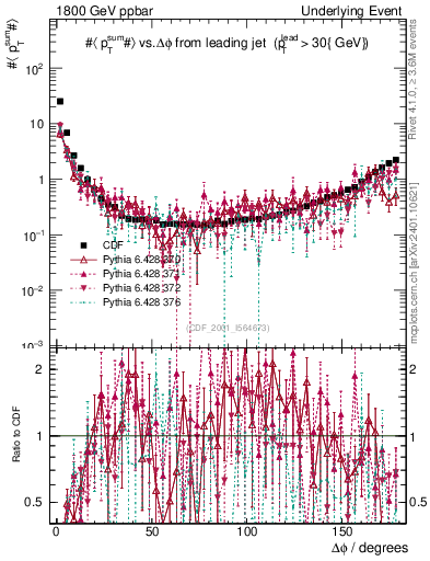 Plot of sumpt-vs-dphi in 1800 GeV ppbar collisions